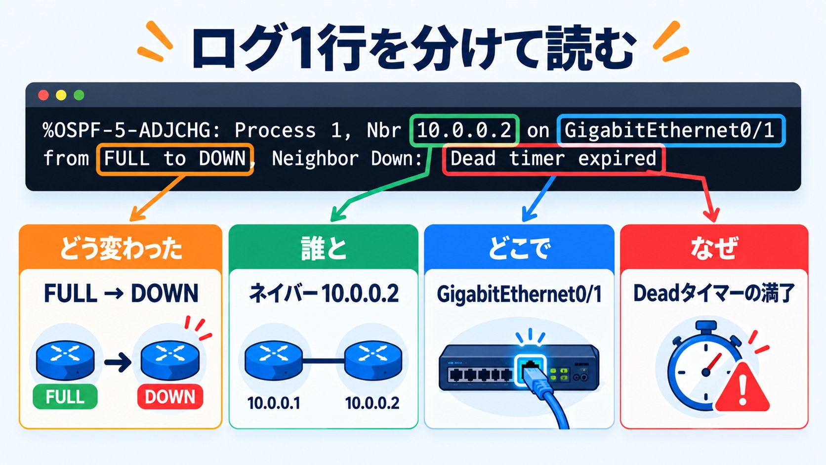 OSPFのログ1行を「どこで・何が・どう変わった・なぜ」に分けて読む