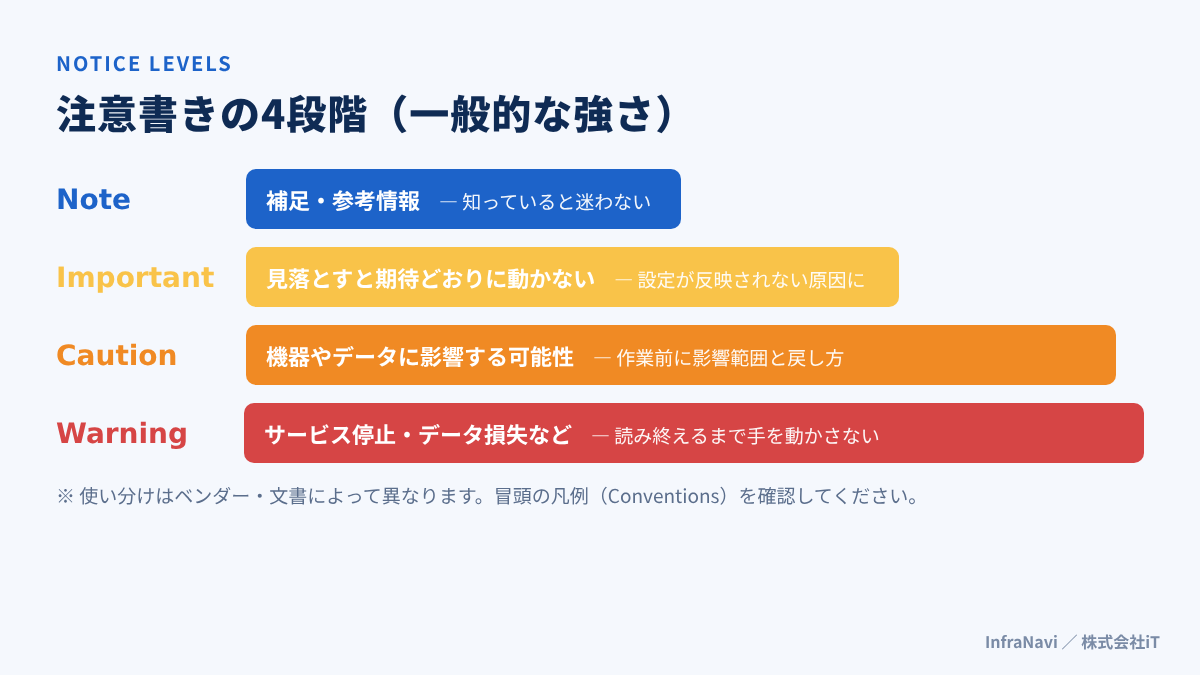 注意書きの4段階:Note、Important、Caution、Warning