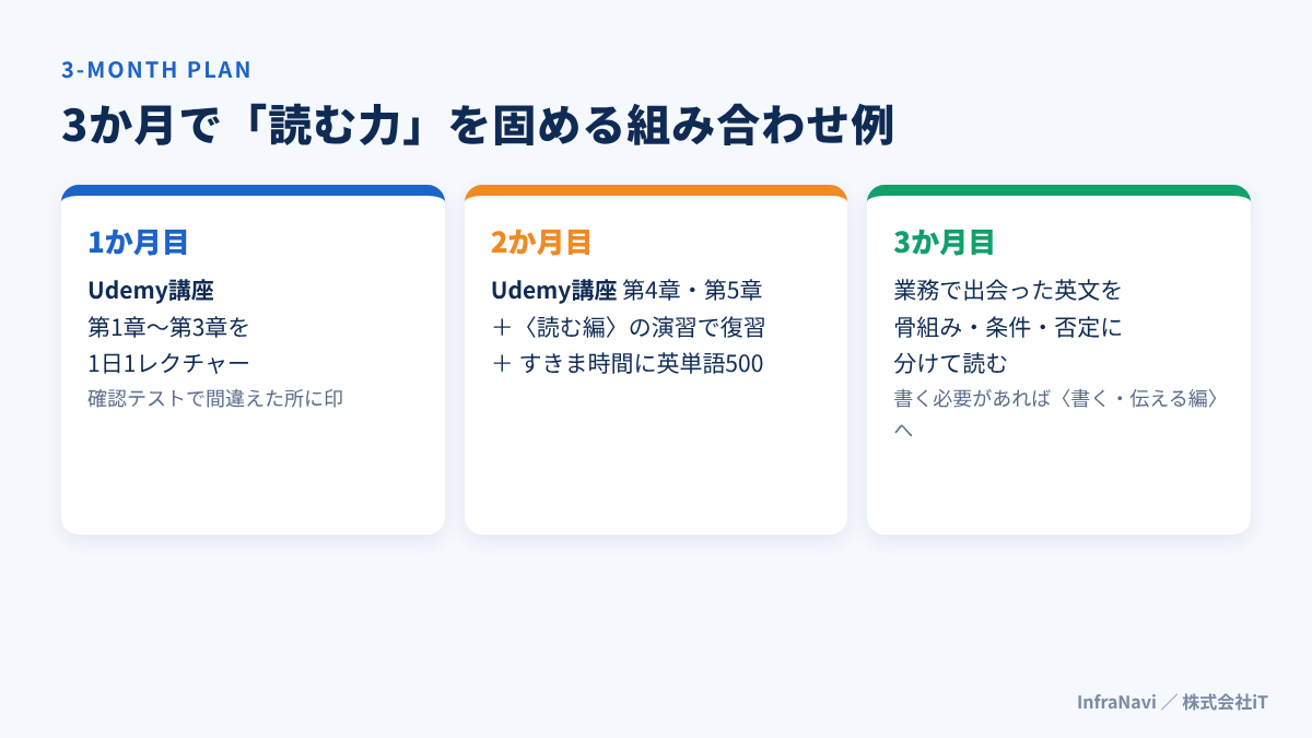 3か月の組み合わせ例:動画講座、本、単語帳