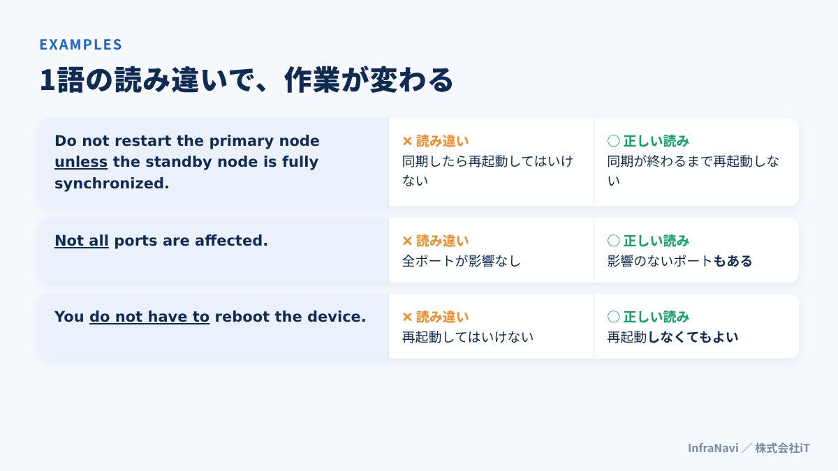 読み違えやすい英文の例:unless、not all、must not と do not have to
